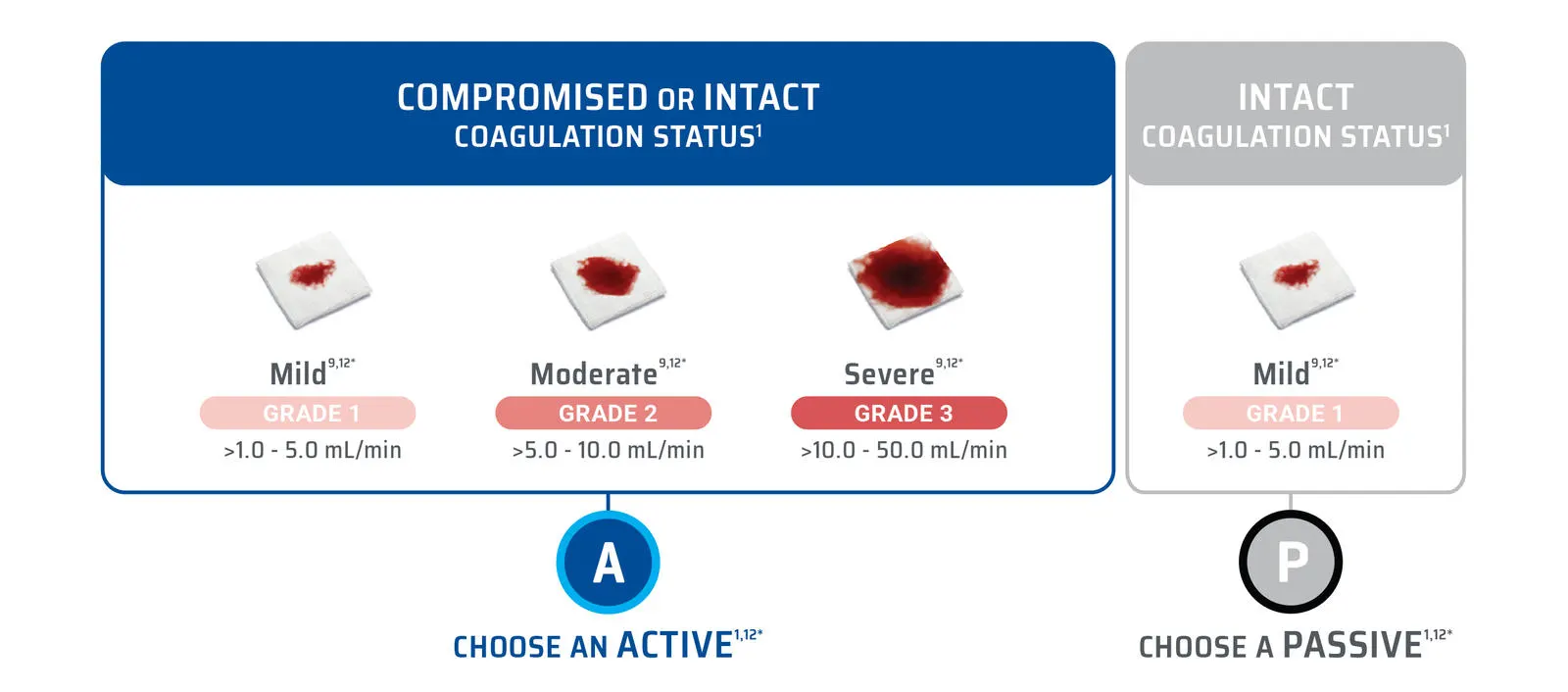 Diagram prompting the viewer to choose an active hemostat for mild to severe bleeding with compromised or intact coagulation status and a passive hemostat with intact coagulation status and mild bleeding